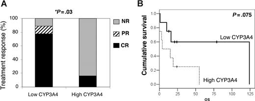 Figure 4. CYP3A4 tumoral expression predicts therapy response and survival of PTCLu patients. Twenty-three patients with PTCLu were divided into 2 groups: those with CYP3A4 mRNA tumoral expression less than 2-fold the control sample content (low CYP3A4), and those with CYP3A4 mRNA greater than 2-fold the control sample content (high CYP3A4). (A) After the initial therapy, patients were classified as nonresponders (NR) or as having partial remission (PR) or complete remission (CR). The therapy response of the patient groups was compared by Pearson chi-square (P = .02) and Fisher exact (P = .041) tests. (B) Kaplan-Meier curves were constructed to analyze the survival of the 2 groups (P = .075).