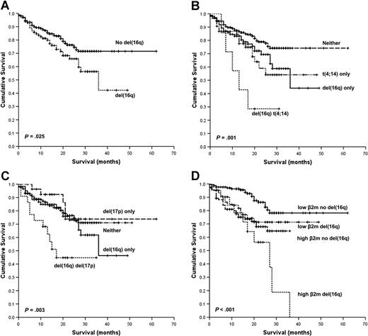 Figure 1. Kaplan-Meier plots of OS. (A) OS according to the presence of del(16q). (B) OS according to the presence of t(4;14) with and without del(16q). (C) OS according to the presence of del(17p) with and without del(16q). (D) OS according to the presence of high (≥ 5.5 mg/L) or low (< 5.5 mg/L) β2m with and without del(16q).
