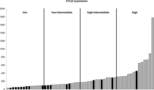 Figure 4. CYLD expression. Cases are ordered according to CYLD expression. Cases with LOH at 16q12.1 (■) and those with retention of heterozygosity at 16q12.1 (▒) are shown. The cases are divided into 4 quartiles based on CYLD expression.