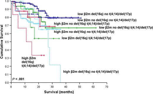 Figure 7. Kaplan-Meier plot of OS considering the influence of del(16q), β2m, t(4;14), and/or del(17p). The continuous and dashed lines indicate the absence and presence of del(16q), respectively, in combination with high (≥ 5.5 mg/L) or low (< 5.5 mg/L) β2m and the presence of t(4;14) and/or del(17p).