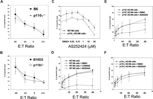 Figure 2. Redundant roles of p110γ and p110δ in spontaneous cytotoxicity. Standard chromium release assays with YAC-1 target cells. E/T ratios are based on actual NK- cell numbers as assessed by flow cytometry. (A) WT (●) and p110γ-deficient B6 IL-2–activated NK-cells (). (B) WT (●) and p110δ-deficient (□) B10.D2 IL-2–activated NK cells. Each data point is the mean of triplicates of 1 representative of 3 independent experiments. Error bars represent plus or minus SD (C) WT and p110γ-deficient B6 fresh NK cells were preincubated with the indicated concentrations of p110γ-specific inhibitor AS252424 and then coincubated with target cells at a 5:1 E/T ratio. The dose of 1 μM was chosen for further experiments because the upper dose of 10 μM inhibited cytotoxicity in p110γ-deficient NK cells. Each data point is the mean of 3 independent experiments. Error bars represent plus or minus SD. (D-F) Fresh NK cells of the indicated genotypes were preincubated with media, 10 μM LY294002, or 1 μM AS252424 and then coincubated with target cells at the indicated E/T ratios. LY294002 inhibited cytotoxicity in WT cells, while AS252424 inhibited cytotoxicity only in p110δ-deficient NK cells. Each data point is the mean of 3 independent experiments. Error bars represent plus or minus SD.