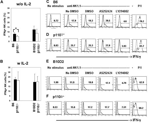 Figure 3. Intracellular IFN-γ production. (A) The graph shows the summary of intracellular IFNγ in p110γ- or p110δ-deficient NK cells in the absence of IL-2. (B) The graph shows the summary of intracellular IFNγ in p110γ- or p110δ-deficient NK cells in the presence of IL-2. Means and SDs are shown (n = 4-8). The ordinates indicate IFN-γ+ NK-cell population (%). *P = .016. (C-F) NK cells of the indicated genotypes were treated with DMSO, 10 μM LY294002, or 1 μM AS252424 and stimulated with anti-NK1.1 mAb for 5 hours in the presence of IL-2. The figures indicate the percentage of IFN-γ+ cells (measured against an isotype control) within gated NKG2D+CD3− NK cells. One representative of 3 independent experiments for each genotype is shown.