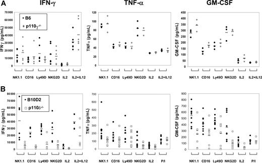 Figure 4. Defective cytokine secretion by p110δ-deficient NK cells. Purified NK cells were cultured for 1 week in IL-2, and thereafter stimulated, in the presence of IL-2 with anti-NK1.1, CD16, Ly49D, and NKG2D mAbs, or IL-12 for 48 hours. Secreted IFN-γ, TNF-α, and GM-CSF proteins were measured by ELISA. (A) Cytokines secreted by p110γ-deficient () and WT NK cells (●). Data points represent individual samples pooled from 2 independent experiments for IFN-γ (n = 6), and 1 experiment for TNF-α and GM-CSF (n = 3). Bars indicate the mean values of each group. (B) Cytokines secreted by p110δ-deficient (□) and WT NK cells (●). Data points represent individual samples pooled from 2 independent experiments for IFN-γ (n = 6), and 3 independent experiments for TNF-α and GM-CSF (n = 9). Bars indicate the mean values of each group.