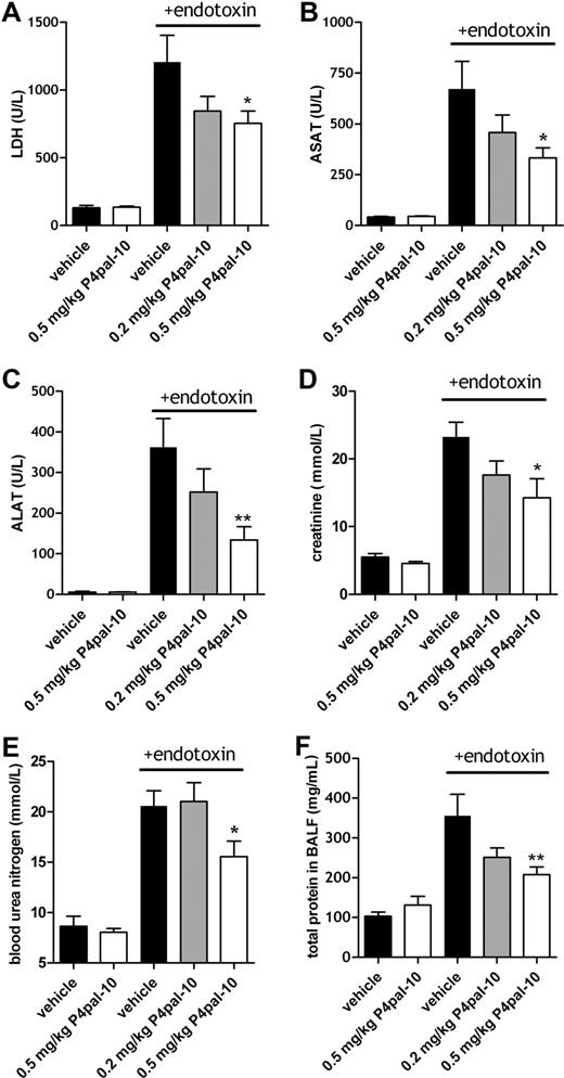 Figure 1. Systemic markers of organ damage after P4pal-10 treatment in the Shwartzman reaction. General indication of tissue injury (A; LDH) and organ damage (B-E) in the Shwartzman reaction (t = 6 hours after endotoxin challenge) and the effect of P4pal-10–dependent PAR-4 inhibition. ASAT (B) and ALAT (C) represent liver injury. Creatinine (D) and BUN (E) are markers of renal failure. Total BALF protein (F) is an indicator of permeability of the pulmonary microvasculature. Values are depicted as mean (± SEM). *P < .05, **P < .01.