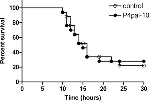Figure 2. Effect of PAR-4 inhibition on endotoxin-induced mortality. Survival was monitored in P4pal-10–treated (0.5 mg/kg; n = 17, ●) and saline-treated (n = 17, ○) mice subjected to the Shwartzman reaction. Indicated on the x-axis is the time after the challenging LPS reaction.