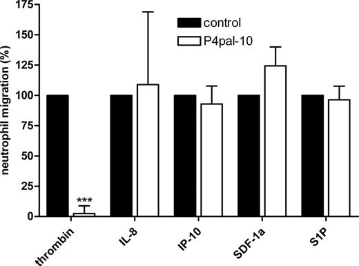 Figure 4. P4pal-10 and neutrophil migration. Effect of P4pal-10 (5 μM) on migration of peripheral blood neutrophils toward thrombin (1 U/mL), interleukin-8 (IL-8; 100 ng/mL), interferon gamma–inducible protein-10 (IP-10; 10 ng/mL), stromal-derived factor 1 α (SDF-1α; 100 ng/mL), and sphingosine-1-phosphate (S1P; 100 nM). Data are expressed as values relative to non–P4pal-10–treated controls, which were set to 100% (mean ± SEM). ***P < .005.