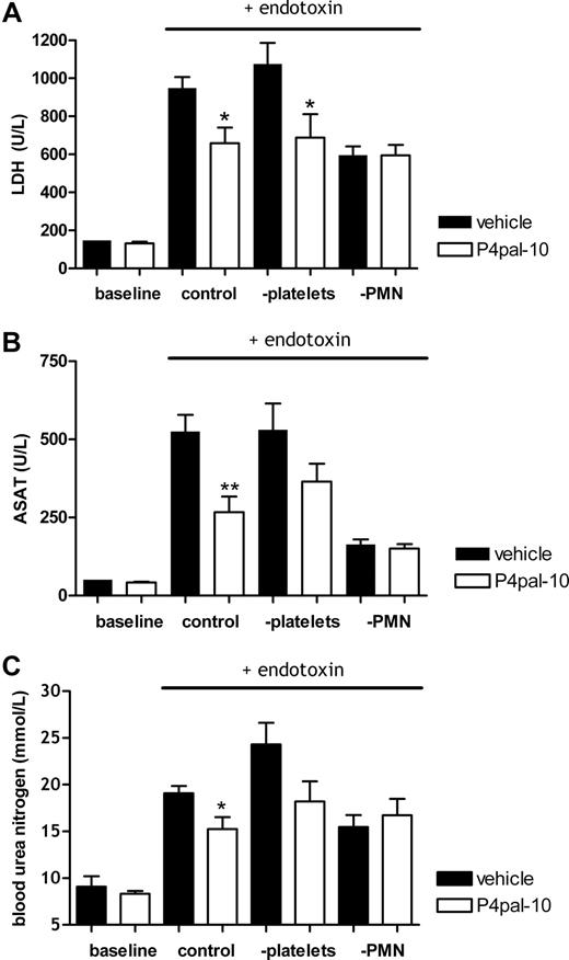 Figure 5. PAR-4 inhibition in neutrophil- and platelet-depleted mice. Effect of P4pal-10 (0.5 mg/kg) pretreatment in mice on injury provoked by the Shwartzman reaction. (A) LDH levels as a general marker for tissue injury. Liver damage as represented by (B) ASAT levels in plasma and (C) BUN as an indicator of renal failure. PMN indicates polymorphonuclear cell. Values are depicted as mean (± SEM). *P < .05