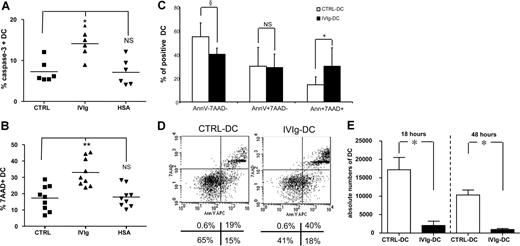 Figure 3. IVIg treatment increases the susceptibility of matured DCs for NK-mediated killing. (A) After maturation with IL-1β and TNF-α, DCs were cultured with allogeneic NK cells at the ratio of 1:6. Eight hours thereafter, intracellular expression of active caspase-3 in CTRL-DCs (■), IVIg-DCs (▴), and HSA-DCs (▾) was determined (N = 6; Wilcoxon test for paired data, *P < .05 compared with CTRL-DCs; NS indicates not significant). (B) After 18 hours of coculture, DC death was monitored by 7-AAD uptake in CTRL-DCs (■), IVIg-DCs (▴), and HSA-DCs (▾) (N = 9; Wilcoxon test for paired data, **P < .01 compared with CTRL-DCs; NS indicates not significant). (C,D) After 18 hours of coculture of matured DCs with allogeneic NK cells, DC apoptosis was monitored by annexin V staining combined with 7-AAD. (N = 6; Wilcoxon test for paired data, §P < .08, *P < .05 compared with CTRL-DCs; NS indicates not significant.) Error bars are SD. Panel D shows plots of 1 representative experiment of 6 experiments. Numbers below panel D are the percentages of cells in each quadrant. (E) After 18 and 48 hours of coculture of 40 000 matured DCs with allogeneic NK cells (DC/NK ratio, 1:6), cells were harvested from the cultures and fixed numbers of Calibrite beads were added. Absolute numbers of viable DCs were calculated by determining the ratio of 7-AAD− DCs to beads and then multiplying this ratio by the number of beads in the tube. Data are depicted as mean with SE (N = 7; *P < .05, Wilcoxon test for paired data).