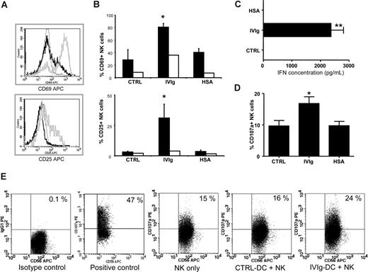 Figure 4. IVIg-DCs trigger NK-cell activation, IFN-γ production, and degranulation. (A) IVIg-DCs, HSA-DCs, or CTRL-DCs were cultured for 48 hours with allogeneic NK cells (ratio DC/NK was 1:6) after which CD69 (top plot) and CD25 expression (bottom plot) on CD56+ cells were determined. Depicted are NK cells activated by IVIg-DCs (gray histogram) and by CTRL-DCs (black histogram), and staining with an irrelevant isotype control mAb of NK cells activated by IVIg-DCs (dotted histogram). Similar NK activation was observed when DC/NK ratio was changed to 1:3 or 1:1 (data not shown). (B) IVIg-DCs, HSA-DCs, or CTRL-DCs were washed to remove additives, and cultured for 48 hours with allogeneic NK cells (■). CD69 expression (N = 6; Wilcoxon test for paired data, *P < .05) and CD25 expression (N = 5; Wilcoxon test for paired data, *P < .05) on NK cells were significantly enhanced after coculture with IVIg-DCs. Treatment of NK cells with 10 mg/mL IVIgs or HSA in absence of DCs (□) had only minor activating effects on NK cells. (C) IFN-γ concentration was determined in cell-free supernatants of DC-NK cocultures. In the supernatants of NK cells stimulated with CTRL-DCs or HSA-DCs, no IFN-γ could be detected, while in the supernatants of NK cells stimulated with IVIg-DCs, high IFN-γ levels were detected (N = 7; Wilcoxon test for paired data, *P < .01). (D) Expression of the lytic granule membrane protein CD107a on the NK-cell surface after 6 hours of coculture of matured allogeneic CTRL-DCs, IVIg-DCs, or HSA-DCs (N = 5; Wilcoxon test for paired data, *P < .05). Error bars in panels B-D are SD. (E) Representative dot plots showing CD107a expression on NK cells cultured for 6 hours without DCs (negative control), NK cells stimulated with PMA and ionomycin (2.5 μg/mL and 0.5 μg/mL, respectively) (positive control), NK cells cocultured with CTRL-DCs, and NK cells cocultured with IVIg-DCs. Numbers on plots are the percentage of cells in that quadrant.