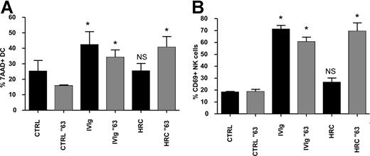 Figure 6. IgG multimers, and not monomers, cause ADCC of IVIg-DCs by NK cells. (A,B) Culture medium (CTRL), IVIgs, and humanized monoclonal antibody trastuzumab (HRC) were heated at 63°C for 30 minutes (░) or left untreated (■) before addition to immature blood DCs during their maturation with proinflammatory cytokines. IVIgs and HRCs were added to the DCs in a concentration of 10 mg/mL. After 18 hours of maturation, all additions were removed, and allogeneic NK cells were added at a ratio of DC/NK of 1:6. Percentages of 7-AAD+ DCs (A) and CD69 expression on NK cells (B) were determined after 18 and 48 hours of DC-NK coculture, respectively (N = 4; Wilcoxon test for paired data, *P < .05). Error bars represent SD.