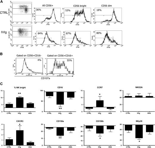 Figure 7. IVIg-DCs promote expansion of NK cells and induce CD56brightCD16−CCR7+CXCR3+ lymph node–type NK cells. (A) CTRL-DCs (top plots) or IVIg-DCs (bottom plots) were cultured with CFSE-labeled allogeneic T cells and NK cells at the ratio of DC/T/NK of 1:48:12, and after 5 days proliferation was determined. (Dotplots) The 2 top quadrants show proliferation of NK cells (CD56+CD3−); the 2 bottom quadrants show proliferation of the T cells (CD56−CD3+). (Histograms) Proliferation of all NK cells (left histogram), CD56bright NK cells (middle histogram), and CD56dim NK cells (right histogram). The plots are representative of 1 of 4 experiments. Percentages indicate proportions of NK cells that have undergone at least one division. (B) After the 5-day culture of NK cells with IVIg-DCs, NK cells were stimulated with PMA and ionomycin (2.5 μg/mL and 0.5 μg/mL), and CD107a expression on CD56+CD16+ and CD56+CD16− subsets was determined. (C) After 5 days of culture with CTLR-DCs, IVIg-DCs, or HSA-DCs, percentages of CD56bright NK cells, and percentages of NK cells expressing CD16, KIR receptors CD158a and CD158b, lymph node homing chemokine receptors CCR7 and CXCR3, and natural cytotoxicity receptors NKG2A and NKp30 were determined. NK cells cultured with IVIg-DCs up-regulated CCR7 and CXCR3, and down-regulated CD16, the KIR receptors, and NKp30 (N = 4; Student t test for paired data, *P < .05 compared with NK cells cocultured with CTRL-DCs). The percentages of cells are displayed within reference to the baseline percentage of expression of the markers on the NK cells before addition to culture. No expression of CXCR3 on NK cells was detected at this time point. Error bars represent SD.