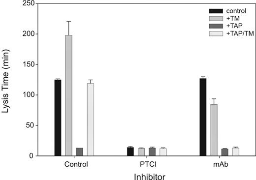 Figure 2. mAbTAFI/TM#16 specifically inhibits thrombomodulin-mediated activation of baboon TAFI (bTAFI) in plasma. Clot lysis assays, containing one-third diluted baboon plasma, were performed in the absence and presence of potato tuber carboxypeptidase inhibitor (PTCI) and mAbTAFI/TM#16. Assay conditions were as follows: control, thrombomodulin (TM), tick anticoagulant peptide (TAP), and TAP/TM. In the control (no inhibitor), an increase in clot lysis prolongation is observed when TM is present. PTCI inhibits bTAFIa activity, whereas mAbTAFI/TM#16 specifically inhibits the effect of TM on bTAFI activation, inhibiting lysis prolongation. Data are expressed as mean (±) range; n = 2.