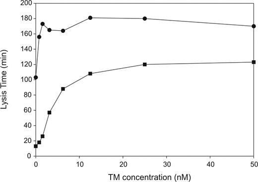 Figure 3. Thrombomodulin-dependent activation of endogenous TAFI in normal baboon plasma (NBP) results in prolongation of clot lysis. Lysis times were determined for clots formed with one third NBP, in the presence (■) and absence (●) of 2 μM tick anticoagulant peptide (TAP) with increasing concentrations of thrombomodulin (0-60 nM). Inhibition of thrombin activation by TAP resulted in reduced activation of baboon TAFI (bTAFI) both in the absence and presence of thrombomodulin. Thrombin alone activates bTAFI, and this effect is enhanced with increasing concentrations of thrombomodulin, achieving saturation by 12.5 nM thrombomodulin.