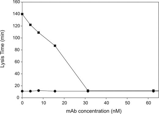 Figure 4. mAbTAFI/TM#16 can effectively block baboon TAFI (bTAFI) activation in plasma, shutting off the prolongation of clot lysis. In the presence of 1.5 μM tick anticoagulant peptide (TAP), mAbTAFI/TM#16 was titrated into clots formed with one-third diluted normal baboon plasma (NBP) in the presence (■) and absence (●) of 20 nM thrombomodulin. At mAbTAFI/TM#16 concentrations of 31.3 nM and greater, no bTAFIa-induced prolongation of lysis times was observed.