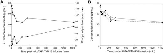 Figure 5. The half-life of mAbTAFI/TM#16 in vivo, measured by antigen and functional activity, is longer than 24 hours. (A) The concentration of mAbTAFI/TM#16, detected by ELISA, dropped rapidly in a control animal within the first hour after infusion, stabilizing during the 24-hour follow-up period (●, left-hand y-axis). Prolongation of clot lysis increased slowly over the 24-hour period, with a maximum of 64 minutes prolongation (49% of T = 0 lysis time) (■, right-hand y-axis). (B) The half-life of the antibody in a baboon model of sepsis, both a sublethal dose of E coli (SLEC) (■) and a lethal dose of E coli (LDEC) (□), is very similar to that seen in the control (●).