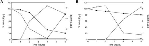 Figure 7. Rates of fibrinogen (Fgn) loss and fibrin degradation product (FDP) production are enhanced in both lethal (LDEC) and sublethal (SLEC) doses of E coli by the mAbTAFI/TM#16. (A) In a representative animal that received a LDEC, Fgn loss (■, □) and FDP production (●, ○) in the absence of mAbTAFI/TM#16 (■, ●) occur slowly compared with in the presence of the mAbTAFI/TM#16 (□, ○). (B) After receiving a SLEC, Fgn loss (■) occurs slowly and FDP production (●) does not increase in the absence of mAbTAFI/TM#16; however in the presence of mAbTAFI/TM#16, both Fgn loss (□) and FDP production (○) were observed.