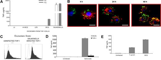 Figure 6. Exosomes isolated from THP-1 cells infected with intracellular pathogens but not with heat-killed BCG or LPS-treated cells contain proinflammatory activity. (A) Exosomes were isolated from THP-1 cells activated for 72 hours with LPS (200 ng/mL) or infected for 72 hours with heat-killed M bovis BCG (HI-BCG), live M bovis BCG, or S typhimurium SL1344. Exosomes were added at 1 or 5 μg to uninfected THP-1 cells, and 24 hours after treatment, cell-conditioned media were assayed for TNF-α by ELISA. Data are represented as means plus or minus standard deviation for duplicate wells. (B) S typhimurium–infected THP-1 cells were incubated with N-rhodamine-phosphoatidylethanolamine (Rh-PE) to label the MVBs. Trafficking of LPS in the infected cells was measured over time using permeablized cells stained with a primary antibody to LPS and FITC-labeled secondary antibody. Representative confocal images are shown for the different time points; coincident staining between LPS and Rh-PE appear yellow in the merged images. Nuclei were stained with the bisalkylaminoanthraquinone fluorphore Draq5 (scale bar = 5 μm). (C) Flow cytometry of exosomes isolated from uninfected or Salmonella-infected THP-1 cells after coating on sulfate/aldehyde beads and probing with a monoclonal antibody against LPS (closed peaks). Data are shown as MFI. Open peaks represent background MFI of exosome-coated beads probed with isotype control monoclonal antibody. Data shown are representative of 2 independent experiments. (D) TLR4−/− and WT C57BL/6 BMMs were treated with 10 μg of exosomes isolated from uninfected or S typhimurium–infected THP-1 cells. TNF-α levels were measured 24 hours after exosome treatment by ELISA. (E) THP-1 cells were left uninfected or infected with T gondii or M bovis BCG for 72 hours. Exosomes were isolated from the cell-conditioned media. Uninfected C57BL/6 BMMs were treated for 24 hours with the different exosome preps, and the amount of secreted TNF-α was measured by ELISA. The ELISA data are representative of 2 separate experiments and are expressed as the means plus or minus standard deviation of duplicate wells.