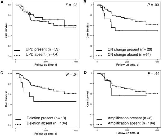 Figure 3. Kaplan-Meier plots demonstrating the effect of LOH on patient survival. (A,B) The effect of UPD and copy number change on overall survival is shown. UPD present (n = 53), UPD absent (n = 64), CN present (n = 20), CN absent (n = 97). (C,D) The overall survival of MDS patients according to the presence of deletions or amplifications, respectively, is shown. Deletion present (n = 13), deletion absent (n = 104), amplification present (n = 8), amplification absent (n = 109). Two patients did not have any follow-up data.