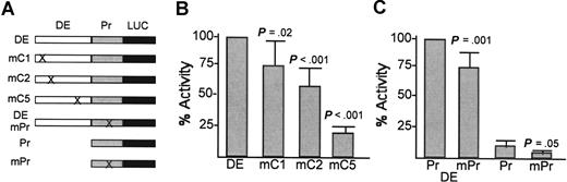 Figure 3. Activity of the PU.1 distal enhancer C/EBP-binding sites in myeloid cells. (A) Diagram of reporter constructs containing point mutations in the C1, C2, C5, or promoter C/EBP-binding sites. DE indicates 237-bp PU.1 distal enhancer; Pr, PU.1 485-bp PU.1 promoter; and LUC, luciferase cDNA. (B) 32DPKCδ cells were transfected with 15 μg of the indicated reporters and 0.5 μg CMV-βGal. Two days later, cell extracts were analyzed for luciferase and β-galactosidase activities. The ratio of these activities for DE was set to 100% in each experiment. Results shown are mean and SE from 6 determinations. (C) The indicated constructs were assayed similarly, with DE linked to wild-type promoter (Pr) set to 100% activity in each experiment. Results are mean and SE from 6 determinations. P values versus DE-Luc (or versus Pr-Luc for mPr) are from the Student t test.