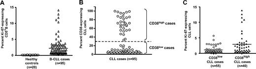 Figure 1. Ki-67 expression in CD5+ B cells from healthy elderly donors and patients with CLL. PBMCs from 20 healthy elderly donors and 95 patients with CLL were analyzed for expression of CD5, CD38, CD19, and Ki-67. (A) Percentage of CD5+CD19+ cells from healthy controls and patients with CLL expressing Ki-67 (P < .001; Mann-Whitney test). (B) Percentage of CD38+ B cells in CLL clones designated CD38low (55 of 95) and CD38high (40 of 95) based on a 30% cut-off. (C) Significant differences in Ki-67 expression between CD38low and CD38high patients with CLL (P < .001; Mann-Whitney test). Horizontal lines in panels A and B indicate averages of values in corresponding groups.