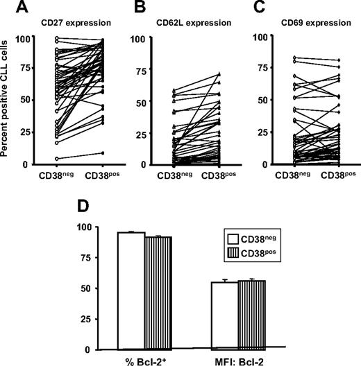 Figure 4. Expression of cell activation- and apoptosis- related molecules in CD38+ and CD38− cell subsets within patients with CLL. PBMCs from 50 patients with CLL were analyzed for expression of CD27, CD62L, or CD69 by CD5+, CD19+, and CD38+ cells. (A-C) Significant differences in expression of CD27, CD62L, and CD69, respectively, within CD38+ and CD38− subsets of the clone (CD27 and CD62L, P < .001; CD69, P < .01). (D) Means (± SE) for percentage of Bcl-2+ cells (left) and means (± SE) for MFI of Bcl-2 expression (right).