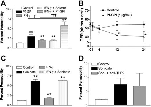 Figure 7. Changes in endothelial permeability induced by purified P falciparum GPIs. P falciparum GPIs from the parasite line FCR-3 at 1 μg/mL induced increased (A) FITC-albumin flux and (B) TER in unprimed and IFN-γ–primed (20 ng/mL x16 h) HDMECs (n = 4). The increase in permeability was significantly higher in primed cells. (C) IFN-γ did not enhance the effect of parasite sonicates (n = 5). (D) An inhibitory TLR2 antibody, a receptor for Pf-GPIs, had no effect on parasite sonicate activity (n = 4). *P < .05, **P < .01 compared with control values by Student paired t test. For multiple comparisons, †P < .05, †††P < .001 by ANOVA with post hoc analysis by Tukey test. (A-D) Results are expressed as mean (± SD).