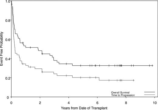 Figure 1. Probabilities of survival and progression. The median survival time was 1.86 years (95% CI, 0.49-3.19), with overall survival of 48% and 33% at 2 and 5 years, respectively. The median progression-free time was 0.25 years (95% CI, 0.17-0.61), with progression-free survival of 29% and 20% at 2 and 5 years, respectively.