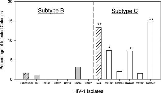 Figure 2. Efficiency of single-colony infections using primary HIV-1 isolates. Total colonies infected are shown as percentage of colonies tested. All colonies were compared with HXB2RU3CI for significance. Cloned virus isolates are shown (▨). The percentage of HIV-1C isolates that infect progenitor cells differs significantly from the percentage of HIV-1B as determined by Fisher exact test, P < .05.