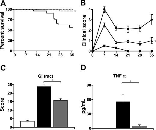 Figure 2. SCT with CCR1-deficient donor cells is associated with a significant decrease in GVHD severity. Lethally irradiated B6D2F1 mice received transplants from syngeneic B6D2F1 (- - -, ■), and allogeneic B6.129 CCR1+/+ (—, ●) or B6.129 CCR1−/− (dashed gray line, ▴) donors as described in “Materials and methods.” Transplant recipients were monitored daily for survival (A), and GVHD clinical scores were assessed weekly (B). *P < .01 (B6.129 CCR1−/− vs B6.129 CCR1+/+). Intestinal histopathology (C) and serum TNFα levels were assessed on day 7 (syngeneic, □; allo CCR1+/+, ■; allo CCR1−/−, ). *P < .01. Data are expressed as means plus or minus SEM (B-D) and are combined from 2 comparable experiments; n = 10 to 20 per group for survival data and 8 to 12 per group for pathology and TNFα data.