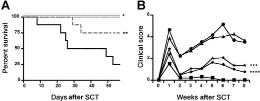 Figure 3. Absence of CCR1 expression on both donor T cells and accessory cells contributes to improved survival following allo-SCT. Lethally irradiated B6D2F1 mice underwent transplantation as described in Figure 2 (syngeneic: · · ·, ■; allogeneic CCR1+/+: —, ●; allogeneic CCR1−/−: solid gray line, *). Two additional allogeneic groups were evaluated in this “mixing” experiment as described in “Materials and methods”: allogeneic CCR1+/+ bone marrow cells mixed with allogeneic CCR1−/− T cells (light gray dashed line, ◆) and allogeneic CCR1−/− bone marrow cells mixed with allogeneic CCR1+/+ T cells (dark gray dashed line, ▴). Survival was monitored daily, and GVHD clinical scores were assessed weekly; n = 8 to 10 per group for survival and GVHD clinical score data; *P < .002 (allogeneic CCR1−/− and allogeneic CCR1+/+ BM + CCR1−/− T vs allogeneic CCR1+/+); **P < .03 (allogeneic CCR1−/− BM + CCR1+/+ T vs allogeneic CCR1+/+); ***P = .01 (allogeneic CCR1−/− vs allogeneic CCR1+/+); ****P = .001 (allogeneic CCR1+/+ BM + CCR1−/− T vs allogeneic CCR1+/+).