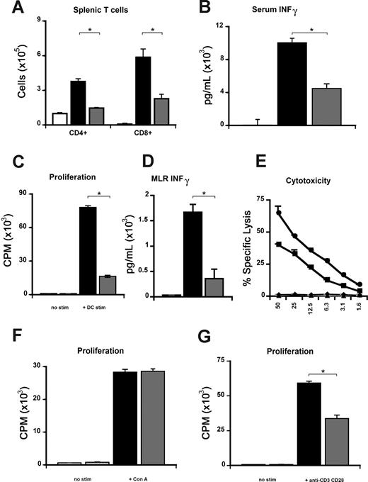 Figure 5. CCR1-deficient T cells demonstrate impaired allo-specific responses but maintain cytolytic function. To assess donor T-cell function in vivo, B2D2F1 mice received transplants from syngeneic (□) and allogeneic CCR1+/+ (■), or CCR1−/− (▩) donors as described in Figure 2. (A,B) Absence of CCR1 on donor cells reduces splenic T-cell expansion (A) and serum INFγ levels (B) at day 7 following SCT. (C,D) Allospecific proliferation (C) and INFγ production (D) were also reduced in vitro during a MLR with wild-type (■) or CCR1−/− (▩) T cells and allogeneic B6D2F1 stimulators or with control media (■ or , respectively), as described in “Materials and methods.” (E) Cytotoxic function of splenic T cells after in vitro priming was determined by a chromium release assay using P-815 (H2d) and EL-4 (H2b) target cells as previously described (■, wild-type → P-815; ●, CCR1−/− → P-815; ▴, wild-type → EL-4; and ◆, CCR1−/− → EL-4). (F,G) No differences in proliferation between CCR1+/+ (■) and CCR1−/− (▩) T cells are evident following stimulation with ConA (F), whereas proliferation of CCR1−/− T cells was significantly reduced following anti-CD3–CD28 stimulation; *P < .05 (G). Data are from 1 of at least 3 similar experiments and are presented as means plus or minus SEM.