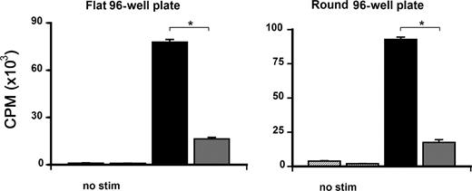 Figure 6. Alloantigen-specific proliferation is dependent on interactions between CCR1 and CCL5. Allospecific proliferation was assessed in vitro during a mixed lymphocyte reaction in either flat-bottom or round-bottom plates using CCR1+/+ (■) or CCR1−/− (▩) T cells with B6D2F1 stimulators or control media as described in Figure 5. Data are presented as means plus or minus SEM and are from 1 of 3 similar experiments; *P < .001.