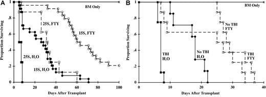 Figure 1. FTY inhibits GVHD; irradiation does not limit efficacy. (A) Lethally irradiated B6 mice were infused with BALB/c BM. Cohorts received 15 × 106 (15S) or 25 × 106 (25S) BALB/c splenocytes. Mice were administered sterile water or FTY (3.0 mg/kg) by oral gavage daily from days −1 to 28. Survival is indicated (n = 3 experiments pooled for a total of 24 mice per group for 15S; n = 8 per group for 25S; P < .001 for 15S, P = .006 for 25S, FTY vs water). (B) B6 RAG2-deficient mice were lethally irradiated or not irradiated and given 3 × 106 BALB/c purified CD25-depleted T cells. Lethally irradiated mice received BALB/c BM. FTY or water was given as for panel A. Survival is indicated (n = 7-8 per group; P = .003 for no TBI, P = .006 for TBI, FTY vs water).
