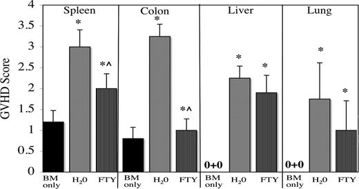 Figure 3. Consistent with imaging data, FTY decreases GVHD scores in spleen and colon, but not in liver or lung. Lethally irradiated B6 mice were given BALB/c BM and splenocytes (25 × 106) and administered sterile water or FTY by oral gavage from day −1 to time of tissue harvest. Control mice received only BM. On day 7 after transplantation, 5 per group were electively killed, and indicated GVHD target tissues were harvested, sectioned, and stained with hematoxylin and eosin and scored for GVHD histopathology. Shown is average score (± 1 SD). *P ≤ .01 versus BM-only control; ^P ≤ .006, water- versus FTY-treated mice.