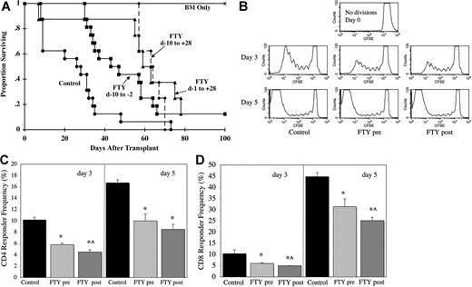 Figure 4. FTY administered only prior to transplantation inhibits GVHD. (A) Lethally irradiated B6 mice were given BALB/c BM and splenocytes (15 × 106) and administered sterile water or FTY by oral gavage at the indicated schedule. Survival is indicated (Control and FTY: day −10 to −2, pool of 2 experiments, n = 16 per group; FTY day −10 to day 28 and FTY day −1 to day 28 in 1 experiment, n = 8 per group; P < .004, control vs any FTY group; P > .13 for any FTY schedule comparison). (B-D) Lethally irradiated B6 mice were given BALB/c BM and CFSE-stained splenocytes (50 × 106). FTY was administered daily from day −10 to day −3 (FTY pre) or day −1 to day 4 (FTY post) by oral gavage. Controls received sterile water. Spleens were harvested on days 3 and 5, and CFSE divisions were evaluated on gated donor (H2d) CD4+ and CD8+ cells. (B) A representative donor CD4+ CFSE histogram from each group for both days is shown. CFSE-stained splenocytes placed in culture served as control to illustrate no divisions. (C,D) Shown is average CD4 (C) and CD8 (D) responder frequency plus or minus 1 SD calculated from CFSE data according to reference in “Materials and methods.” (n = 3 per group per time point; *P ≤ .014 FTY pre or post vs Control; ^P < .05 FTY pre vs FTY post). Day-3 data were reproduced in a second experiment.