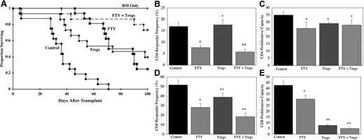 Figure 5. FTY and Treg cells are additive for GVHD inhibition. (A) Lethally irradiated B6 mice were given BALB/c BM and splenocytes (15 × 106). Cohorts received 1 infusion of BALB/c L Sel+ ex vivo activated and expanded Treg cells (3.5 × 106) on day 0. FTY or water was administered daily from day −1 to day 28. Shown is survival (pool of 2 experiments, n = 16 per group; P < .001, control vs any treatment group; P < .03, Treg cells or FTY vs FTY + Treg cells). (B-E) Lethally irradiated B6 mice were given BALB/c BM and CFSE-stained splenocytes (50 × 106). Cohorts received 1 infusion of BALB/c L Sel+ ex vivo activated and expanded Treg cells (10 × 106) on day 0. Sterile water or FTY was administered daily from day −1 to day 4 by oral gavage. Spleens were harvested on day 5, and CFSE divisions were evaluated on gated donor (H2d) CD4+ and CD8+ cells. Shown is average CD4+ and CD8+ responder frequency and proliferative capacity as indicated plus or minus 1 SD calculated from CFSE data according to “Materials and methods” (n = 4 per group per time point; *P ≤ .018 vs control; ^P ≤ .037, FTY vs Treg cells or FTY + Treg cells).