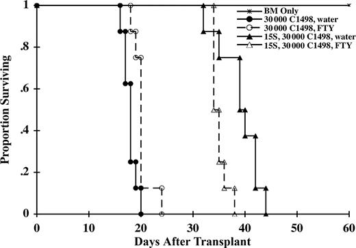Figure 7. FTY impairs but does not abrogate GVL. A separate cohort of mice as described in Figure 6 were evaluated for survival (n = 8 per group). Both FTY-treated and control mice receiving splenocytes survived longer than mice not receiving splenocytes, indicative of a GVL effect (P ≤ .001). However, FTY-treated mice died before controls due to a greater tumor relapse, indicating that FTY impaired GVL effect under these experimental conditions (P = .01).