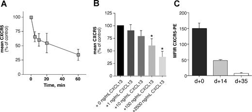 Figure 2. CXCR5 receptor eudocytosis in CLL cells. CXCL13 induces CXCR5 receptor endocytosis in a time-dependent (A) and dose-dependent (B) fashion, and coculture with NLCs induces CXCR5 down-regulation on CLL B cells (C). (A) CXCR5 expression was determined before and after incubation of CLL cells with 1 μg/mL CXCL13 at various time points; the different time points are displayed on the horizontal axis. The vertical axis displays the mean (± STDV, n = 5) relative CXCR5 expression on the CLL cells compared with the CXCR5 expression before addition of CXCL13. (B) CLL cells were exposed to increasing concentrations of CXCL13, as displayed on the horizontal axis. Then, CLL cells were stained with anti-CXCR5 antibodies, and surface CXCR5 expression was detected by flow cytometry. Increasing concentrations of CXCL13 induced down-regulation of surface CXCR5 that was significantly lower than CXCR5 expression of controls that were not exposed to CXCL13 at higher concentrations, as indicated by the asterisks. Displayed are the mean (± SEM) relative CXCR5 expression levels from 6 different patients compared with the CXCR5 levels of the untreated controls, as indicated on the horizontal axis. (C) CXCR5 surface expression was determined at initiation of NLC cocultures (n = 13), and subsequently aliquots of CLL cells were removed from NLC cocultures to determine whether this coculture system affects CXCR5 levels. After 14 days (n = 9) and 35 days (n = 8), CLL cells displayed significantly lower CXCR5 MFIRs than the respective CLL samples at the initiation of the cultures, suggesting CXCR5 endocytosis by CXCL13 that is secreted by NLCs.