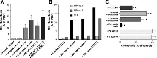 Figure 4. CXCL13 induces chemotaxis of CLL B cells, but not of multiple myeloma cells. CLL cell chemotaxis is pertussis-toxin sensitive and wortmannin sensitive. (A) CLL cell chemotaxis was measured toward increasing concentrations of CXCL13, and/or 100 ng/mL CXCL12, as indicated on the horizontal axis. The bars represent relative proportion of input CLL cells that had migrated within 2 hours in response to the chemokine(s), as indicated on the vertical axis, and are the mean (± SD) from 16 different patients. (B) In contrast to CLL B cells from a representative patient (▄), multiple myeloma cells from 2 different patients ( and ) did not display chemotaxis to the different concentrations of CXCL13 that are indicated on the horizontal axis. However, myeloma cells from one patient (MM no. 2) displayed robust chemotaxis to 100 ng/mL CXCL12. (C) To determine signaling pathways involved in CLL cell chemotaxis to CXCL13, CLL cells were preincubated with the reagents that are displayed on the vertical axis before being assayed for chemotaxis to 1000 ng/mL CXCL13. The bars depict the mean (± SEM) relative chemotaxis of CLL cells from 8 different patients after treatment with the various agents compared with untreated controls (100%). Anti-CXCR5 mAbs, wortmannin, and pertussis toxin significantly inhibited CLL cell chemotaxis to CXCL13, as indicated by the asterisks.