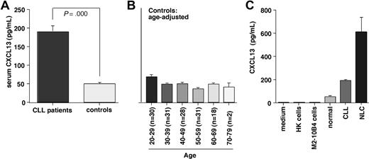 Figure 6. CXCL13 serum levels in CLL patients and healthy controls, and in supernatants from NLC cultures. (A) Serum samples from CLL patients (n = 100) and healthy controls (n = 140) were assayed for CXCL13 protein by ELISA. Displayed are the mean (± SEM) CXCL13 levels, as indicated on the vertical axis. CLL patients had significantly higher CXCL13 serum levels than controls. (B) To determine whether age may affect CXCL13 levels and partially account for higher CXCL13 levels in CLL patients, we analyzed CXCL13 levels in the control population in an age-adjusted fashion. Displayed are the mean (± SEM) CXCL13 levels (vertical axis) in each of the age groups, and the numbers of samples tested in each age group, as displayed on the horizontal axis. We did not observe a trend for higher CXCL13 in older control subjects. (C) Comparison of CXCL13 levels in cell culture medium, conditioned medium from HK follicular dendritic cells, M2–10B4 marrow stromal cells, serum from healthy controls or CLL patients (same data as in Figure 5A), or supernatants from NLC cultures. In contrast to HK and M2–10B4 cell supernatants, NLC supernatants displayed high levels of CXCL13.