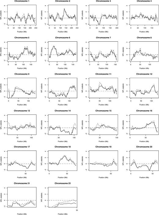 Figure 1. NPL scores across each chromosome. In each plot, ---- shows NPL statistics obtained using all SNPs (with LD; n = 9690), while ▔ shows NPL statistics obtained after exclusion of high-LD SNPs (n = 7495).