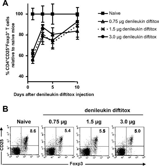 Figure 2. Dosing of denileukin diftitox for deletion of splenic Treg cells in vivo. A single intraperitoneal injection of denileukin diftitox (0.75, 1.5, or 3.0 μg) was administered to C57BL/6 mice. (A) Spleen cells from individual mice were stained for CD4+CD25+Foxp3+ Treg cells on days 1, 3, 5, and 10 after the injection. Mean values for percentage of Treg cells (± SD) are shown on the graph as percentage relative to naive mice; actual values for percentage Treg cells of total CD4+ T cells averaged 9.7% (range, 7.3%-12.0%) for the naive group. (B) One representative plot for each group is shown for day 1 after denileukin diftitox injection. The plots shown were gated on CD4+ T cells. Percentage of CD25+Foxp3+ cells is indicated in the upper right quadrant of each plot.