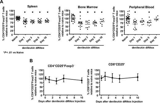 Figure 3. Specificity of denileukin diftitox for deletion of Treg cells versus activated T cells. A single intraperitoneal injection of 0.75 μg denileukin diftitox was administered to C57BL/6 mice (n ≥ 10/group). Flow cytometry analysis was performed on tissues on days 1, 3, 5, and 10 after injection. (A) Spleen, bone marrow, and peripheral blood cells from individual mice were stained for CD4+CD25+Foxp3+ Treg cells. Individual values and means for percentage of Treg cells are represented as percentage relative to naive mice; actual values for percentage Treg cells of total CD4+ T cells in the naive group averaged 8.9% for spleen (range, 5.6%-12%), 8.4% for bone marrow (range, 3.7%-11.1%), and 5.0% for peripheral blood (range, 2.2%-7.8%). Statistical evaluation was performed by one-way ANOVA using GraphPad Prism (GraphPad Software, San Diego, CA). (B) Spleen cells from individual mice were stained for CD4+CD25+Foxp3− and CD8+CD25+ activated T cells. Mean values (± SD) are shown on the graph as percentage relative to naive mice. Actual values for percentage activated CD4+ of total CD4+ T cells and activated CD8+ of total CD8+ T cells averaged 1.4% (range, 0.6%-2.9%) and 0.9% (range, 0.2%-1.6%), respectively, for the naive group.