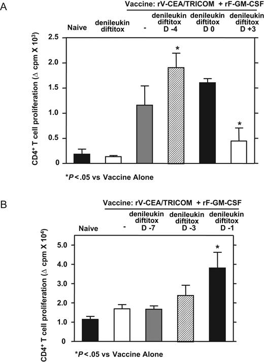 Figure 5. Scheduling of denileukin diftitox treatment for optimization of CD4+ T-cell proliferation to rV-CEA/TRICOM (+rF-GM-CSF) vaccination in a self-antigen system. CEA transgenic mice were subcutaneously vaccinated on day 0 with 1 × 108 pfu rV-CEA/TRICOM (admixed with 1 × 107 pfu rF-GM-CSF). On day 28, CD4+ T cells were added to proliferation assays with 50 μg/mL CEA protein. Mean proliferation (± SD) was measured by 3H-thymidine incorporation of triplicate wells; nonspecific proliferation to β-Gal protein was subtracted from CEA-specific proliferation. A single intraperitoneal injection of 0.75 μg denileukin diftitox was administered to indicated groups (A) before (day −4), concurrent with (day 0), or after (day 3) vaccination or (B) on day −7, −3, or −1 before vaccination. Statistical evaluation was performed by repeated-measures one-way ANOVA using GraphPad Prism.