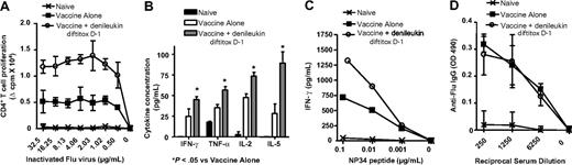 Figure 6. Immune responses to Flu antigen after pretreatment with denileukin diftitox and vaccination with rV-Inf(A)NP34/TRICOM (+ rF-GM-CSF) in a foreign antigen system. C57BL/6 mice were subcutaneously vaccinated on day 0 with 5 × 107 pfu rV-Inf(A)NP34/TRICOM (admixed with 1 × 107 pfu rF-GM-CSF) and boosted on day 14 with 5 × 107 pfu rF-Inf(A)NP34/TRICOM (admixed with 1 × 107 pfu rF-GM-CSF) (vaccine alone). One group additionally received an intraperitoneal injection of 0.75 μg denileukin diftitox 1 day before the vaccine prime (vaccine + denileukin diftitox, day −1). Immune assays were performed on day 35, 3 weeks after the boost. Background-subtracted values are shown. (A) CD4+ T-cell proliferation to the indicated concentrations of inactivated Influenza A virus was measured by 3H-thymidine incorporation. Values are represented as mean proliferation (± SD) of triplicate wells. Statistical evaluation was performed by repeated-measures one-way ANOVA using GraphPad Prism. All values for the group pretreated with denileukin diftitox on day −1 relative to vaccine prime were statistically significant (P < .01) compared with vaccine alone. (B) CD4+ T cells were stimulated with 32.5 μg/mL inactivated Influenza A virus for 72 hours. Mean cytokine concentration in supernatants (± SD) was measured by Cytometric Bead Array analysis of triplicate samples. Statistical evaluation was performed by repeated-measures one-way ANOVA using GraphPad Prism. (C) CD8+ T cells were stimulated with the indicated concentrations of NP34 peptide for 48 hours. IFN-γ concentration in supernatants was measured by ELISA. (D) Mean serum levels of anti-Flu IgG (± SD) were measured by ELISA.