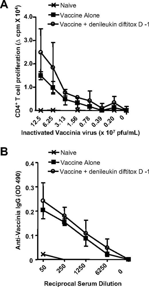 Figure 7. Immune responses to vaccinia virus after pretreatment with denileukin diftitox and vaccination with rV-Inf(A)NP34/TRICOM (+ rF-GM-CSF) in a foreign antigen system. C57BL/6 mice were subcutaneously vaccinated on day 0 with 5 × 107 pfu rV-Inf(A)NP34/TRICOM (admixed with 107 pfu rF-GM-CSF) and boosted on day 14 with 5 × 107 pfu rF-Inf(A)NP34/TRICOM (admixed with 107 pfu rF-GM-CSF) (vaccine alone). One group additionally received an intraperitoneal injection of 0.75 μg denileukin diftitox 1 day before the vaccine prime (vaccine + denileukin diftitox, day −1). Immune assays were performed on day 35, 3 weeks after the boost. Background-subtracted values are shown. (A) Mean CD4+ T-cell proliferation to the indicated concentrations of inactivated vaccinia virus (± SD) was assessed by 3H-thymidine uptake of triplicate wells. (B) Mean serum levels of antivaccinia IgG (± SD) were measured by ELISA.