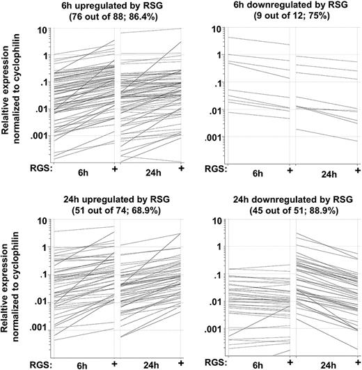 Figure 4. Validation of microarray data using TLDA. RNA was isolated at the indicated time points and subjected to TLDA analyses. Cells were treated with 1 μM rosiglitazone (RSG). Data were obtained from 3 individuals. Black lines indicated those genes that were induced at least 1.5 fold and had a P value .05 or lower.