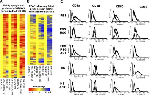 Figure 6. PPARγ and human serum–induced and repressed genes. (A) Three hundred forty-nine probe sets were up-regulated and 211 probe sets down-regulated (B) by PPARγ ligand (3 biologic replicates were used). Hierarchical cluster analysis was performed with GeneSpring software (standard correlation). Affymetrix microarray data were normalized to nontreated FBS-cultured cells. Monocytes were cultured for 6 or 24 hours or 5 days as described in “Cell culture and ligand treatment” and the indicated cells were cultured in human AB serum (HS) instead of FBS. Cells were treated with 1 μM rosiglitazone (RSG; 6 hours, 24 hours DC) or with 2.5 μM RSG (5 days DC). (C) Characterization of CD1a, CD1d, CD80, and CD86 cell-surface expression on DCs treated with ligands: 2.5 μM RSG alone or with 5 μM GW9662 (ANT). The indicated DCs were cultured in human AB serum (HS) instead of FBS. Data obtained with specific monoclonal antibody (mAb) indicated (—) versus isotype-matched control (–).