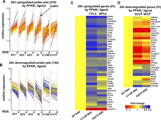 Figure 7. Cells with PPARγ mutation have an impaired PPARγ response. (A-B) Microarray transcript profiles are shown for selected probe sets that were induced (A) or repressed (B) in normal DCs (24 hours cells) upon PPARγ ligand treatment. Data were normalized to the median expression. Data were obtained from normal (3 DC samples) and mutated cells (C114R, R357X). As a further control, microarray data were also obtained from a patient with insulin resistance (IR). Cells were cultured for 24 hours and treated with 1 μM rosiglitazone (RSG). (C,D) TLDA analyses of selected up- (C) or down-regulated (D) genes of normal and mutated cells (C114R, R357X). qRT-PCR data were normalized to PPARγ ligand–treated normal DCs (WT RSG) and dendograms were obtained from hierarchical clustering (standard correlation). On the top of the dendograms the percentage of genes significantly (changes were at least 1.5-fold and P < .05) up- or down-regulated is indicated compared with normal (WT RSG) DCs.
