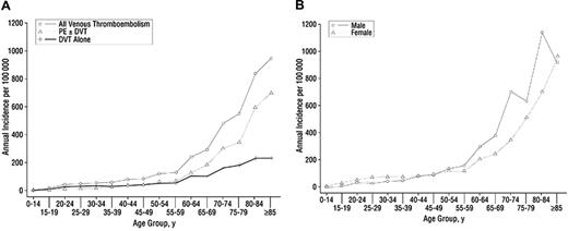Figure 1. Annual incidence of venous thromboembolism among redidents of Olmsted County, Minnesota, from 1966 to 1990. (A) All VTE, deep vein thrombosis (DVT) alone, and pulmonary embolism (PE) with or without deep vein thrombosis (PE ± DVT) by age. (B) All VTE by age and sex. Reproduced with permission.6